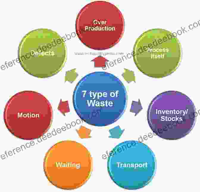 Diagram Illustrating The Types Of Waste In Lean Management The Lean Management Systems Handbook (Management Handbooks For Results)