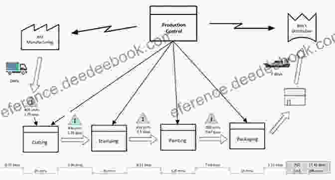 Illustration Of A Value Stream Map The Lean Management Systems Handbook (Management Handbooks For Results)